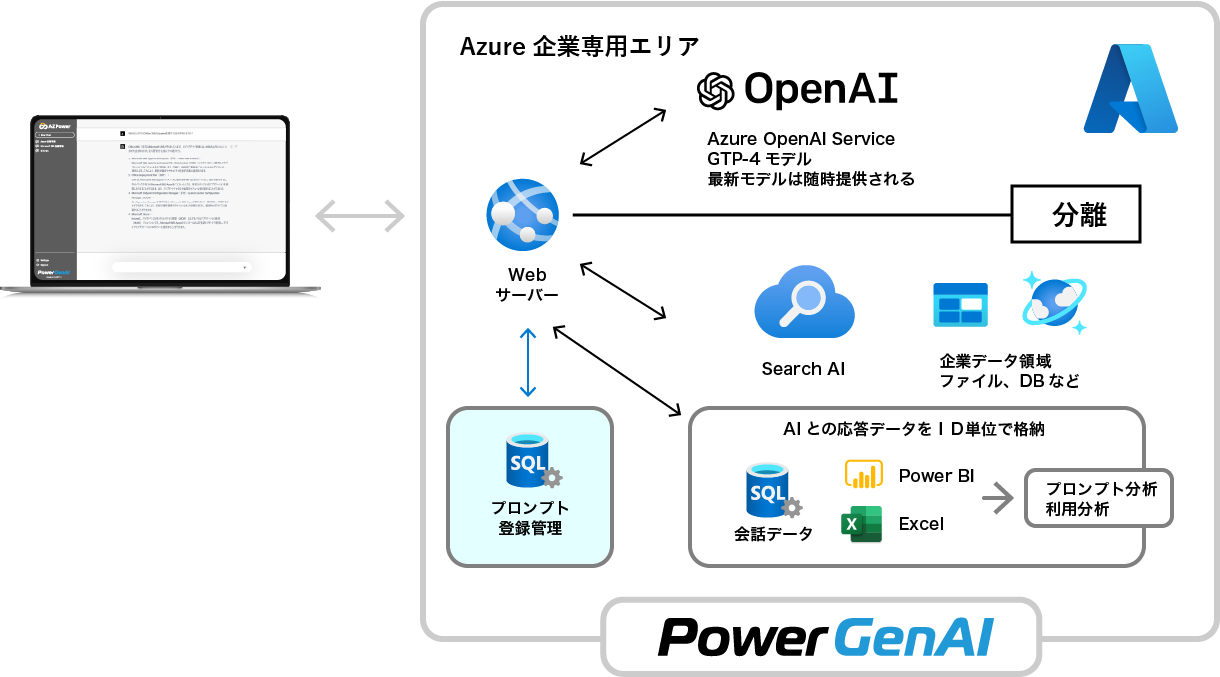 自社データを活用した安心・安全な企業専用「ChatGPT」 PowerGenAI